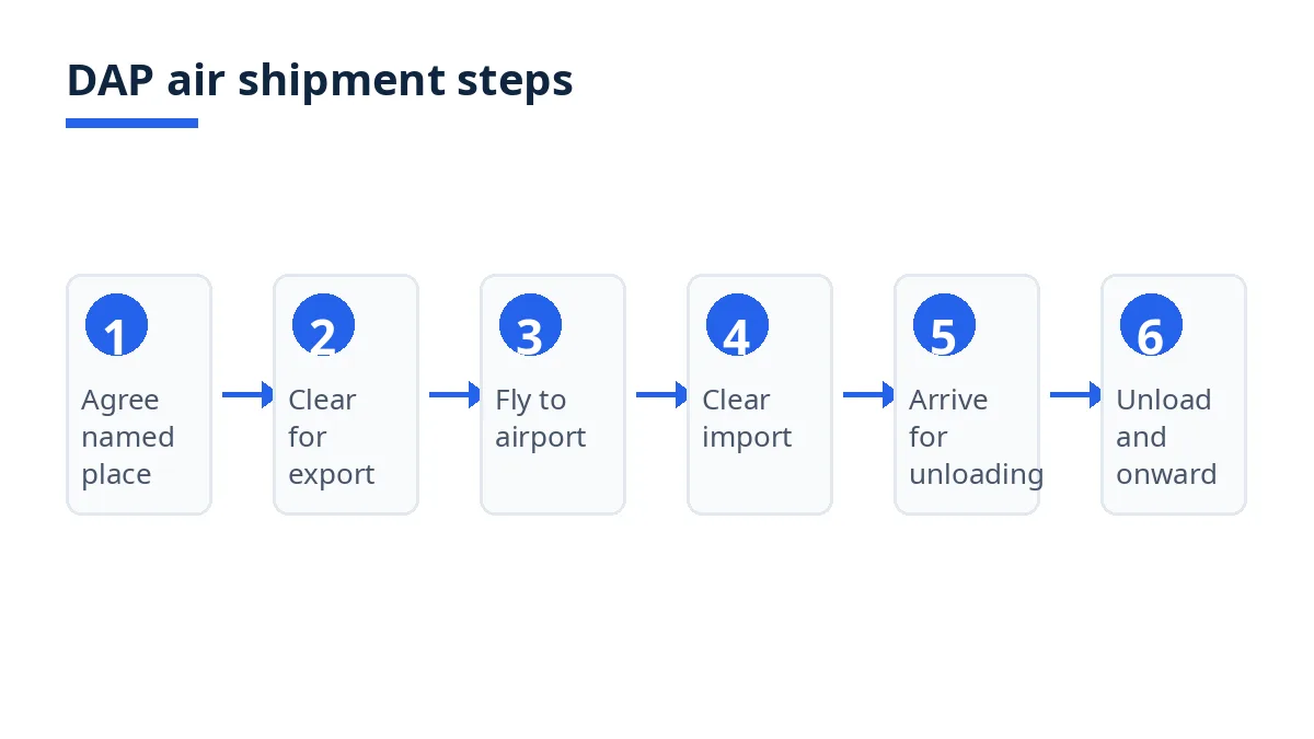 Diagram: six steps of a DAP air shipment, from agreeing the named place to unloading