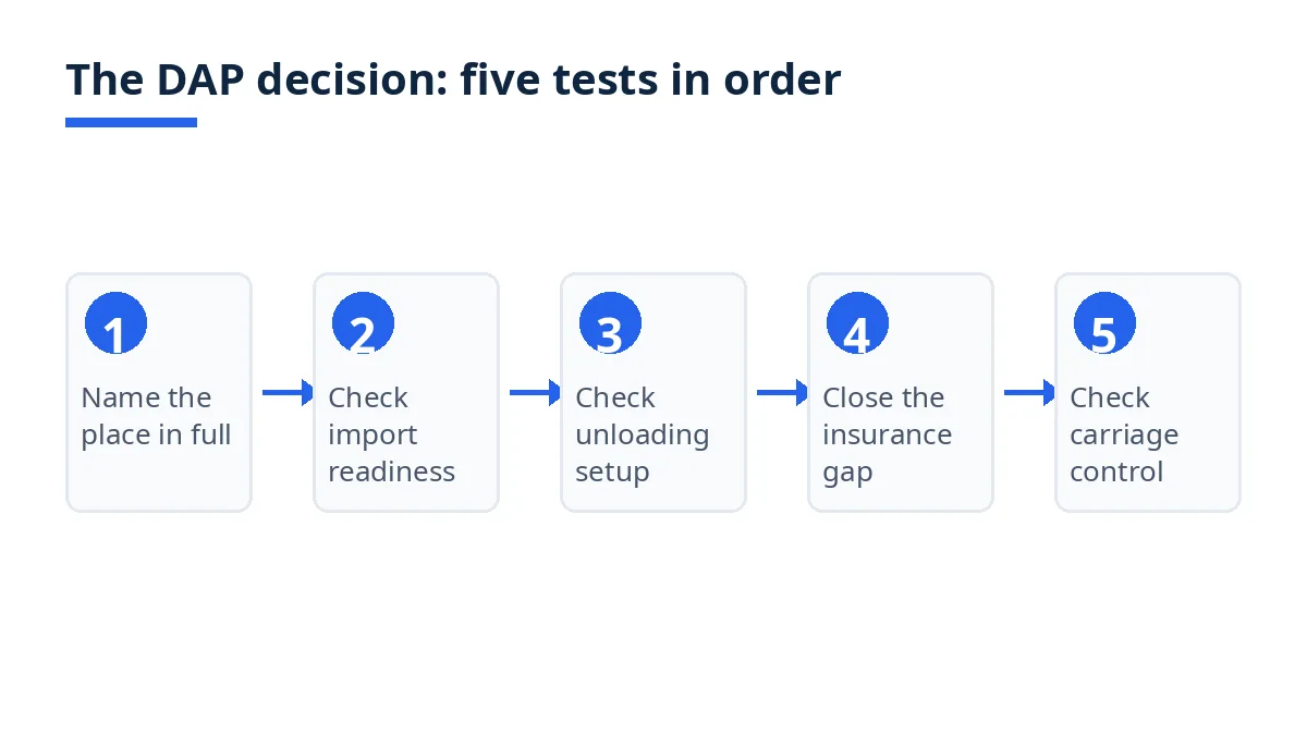 Diagram: the DAP decision framework, five tests before agreeing DAP