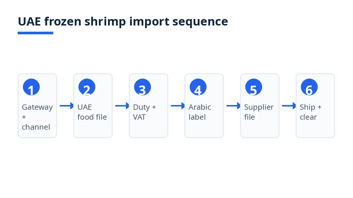 UAE frozen shrimp import sequence: gateway, food file, duty, label, supplier file, ship