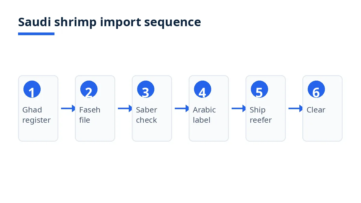Saudi shrimp import sequence: Ghad register, Faseh file, Saber check, Arabic label, ship reefer, clear