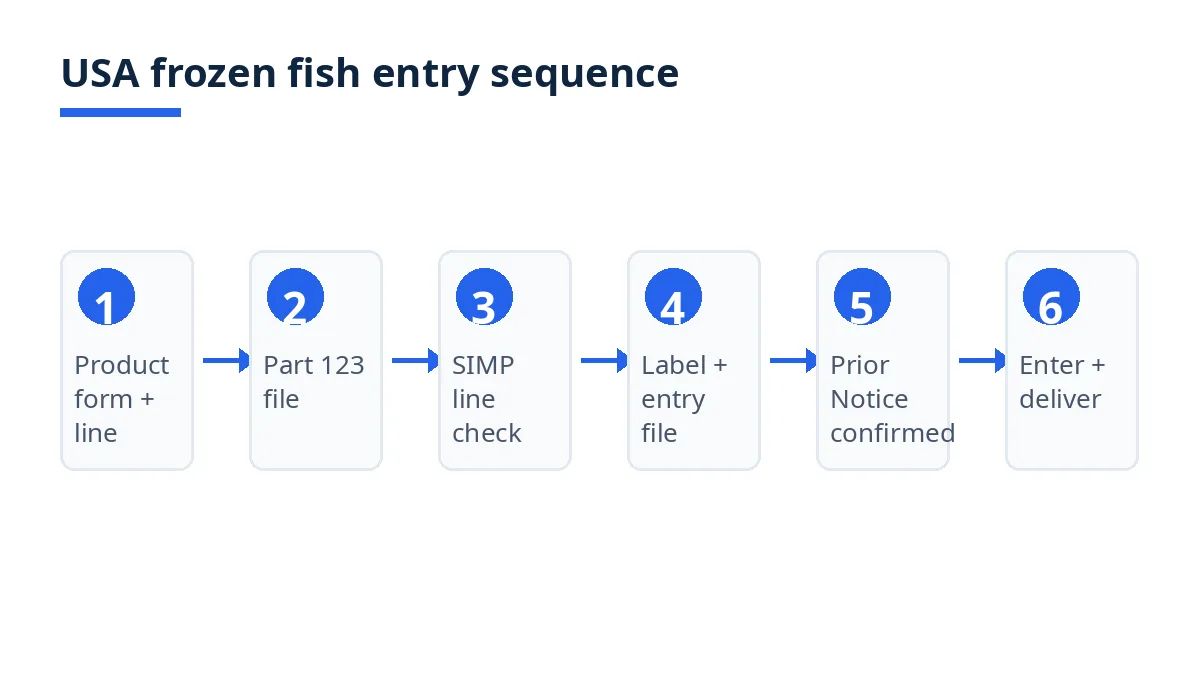 USA frozen fish entry sequence: product form, verification file, SIMP check, label and entry, Prior Notice, delivery
