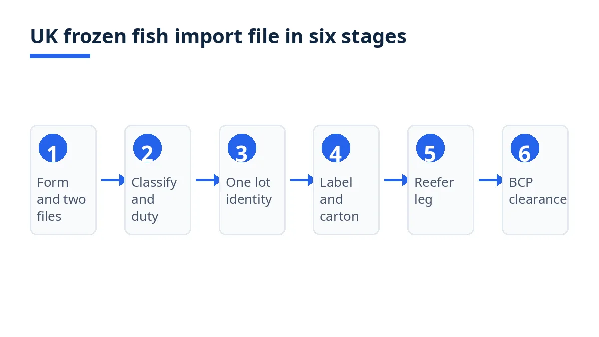 Six-stage UK frozen fish import file: form, classification, lot identity, label, reefer leg, BCP clearance