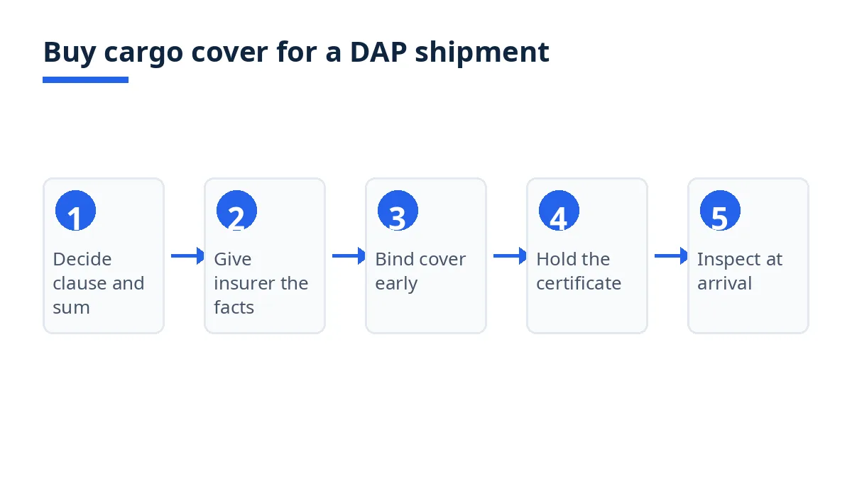 Diagram: five steps to buy cargo cover for a DAP shipment, from clause and sum insured to inspection at arrival
