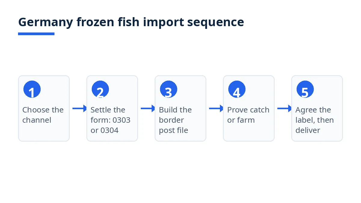 Germany frozen fish entry sequence: channel, form, border post, catch proof, health file, label, delivery