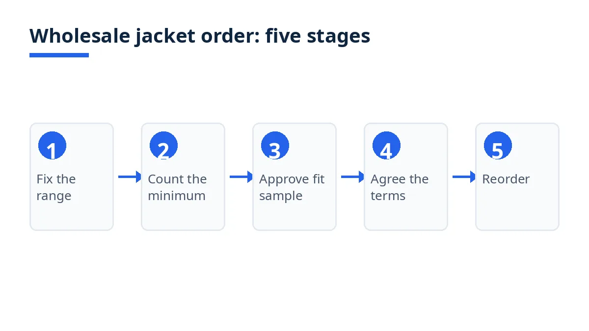 Diagram of five wholesale jacket order stages, from range to reorder
