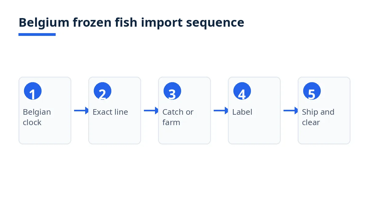 Belgium frozen fish import sequence: clock, line, catch proof, label, ship and clear