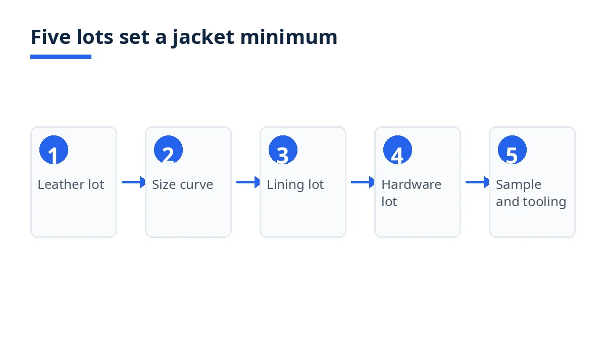 Diagram of the five lots that set a leather jacket minimum, from leather lot to sample and tooling