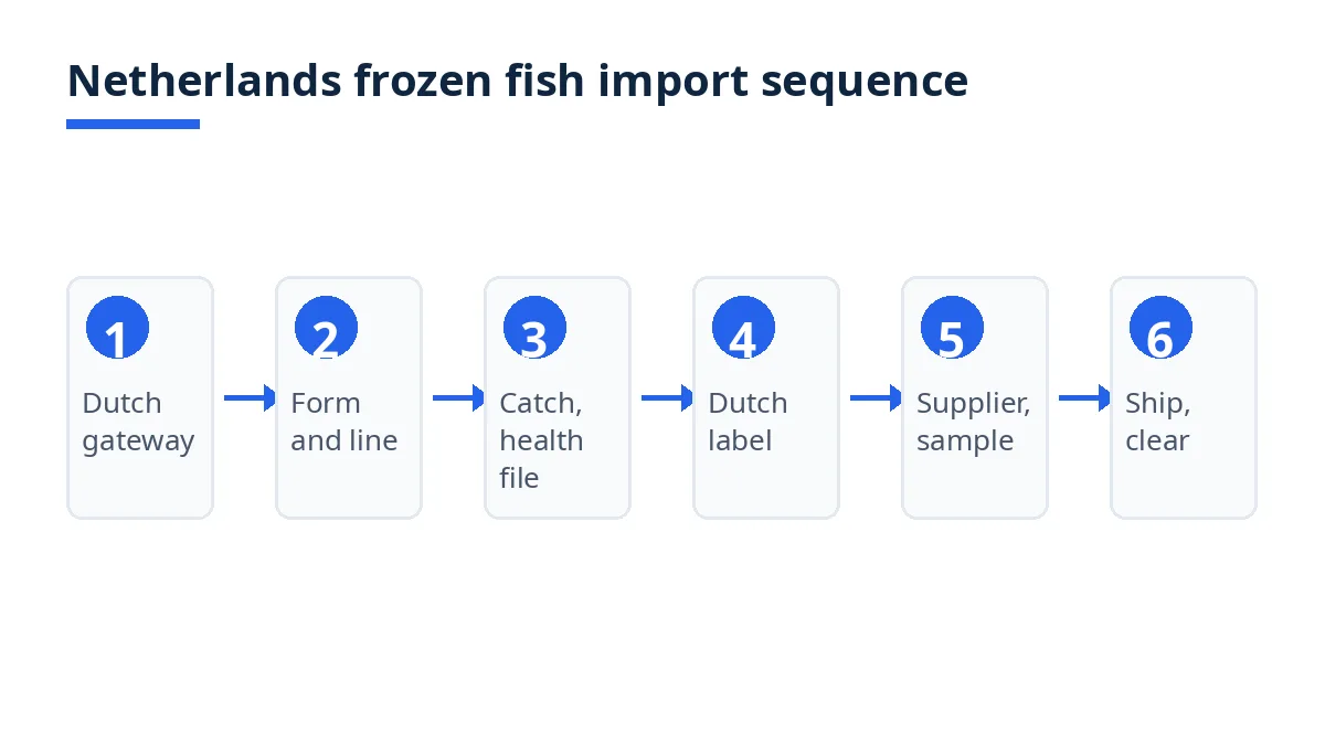 Netherlands frozen fish import sequence: gateway, classification, border file, label, supplier, delivery