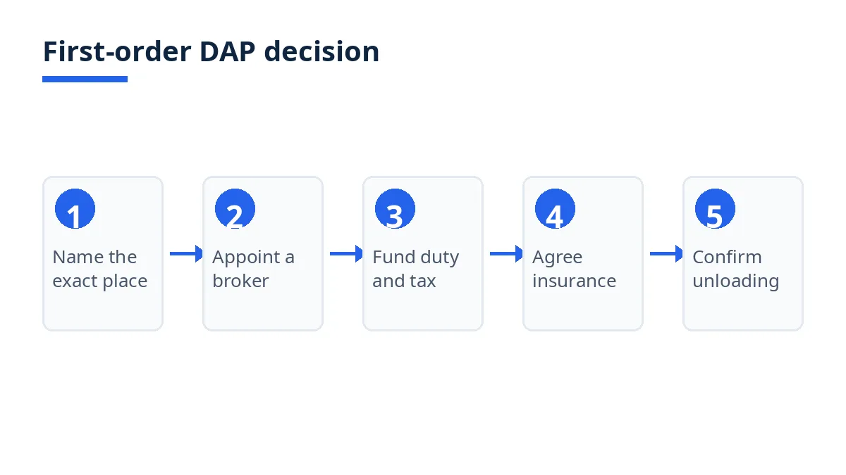 First-order DAP decision flow: name the place, appoint a broker, fund duty and tax, agree insurance, confirm unloading