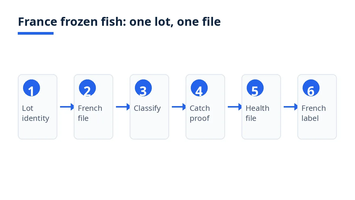 France frozen fish sequence: lot identity, French file, classify, catch proof, health file, French label