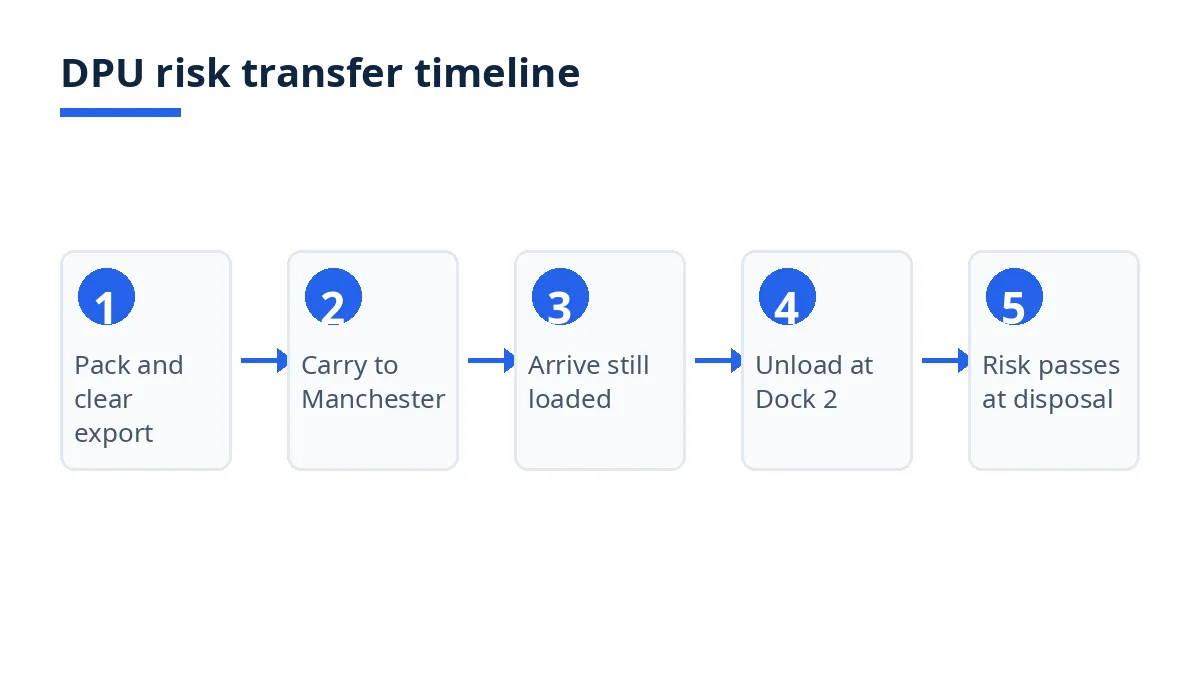 Diagram: DPU risk timeline from packing to unloading at Dock 2, where risk passes