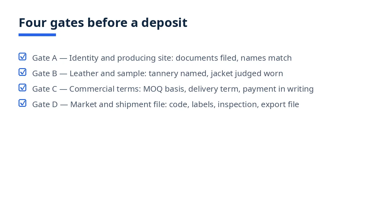 Diagram: four checklist gates for leather jacket exporters, from identity to shipment file
