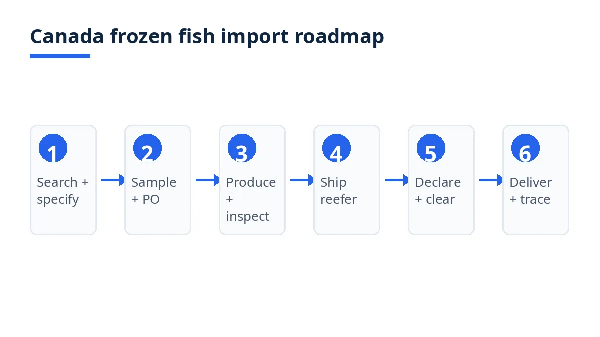 Canada frozen fish import roadmap: AIRS check, licence, classify, label, declare, deliver