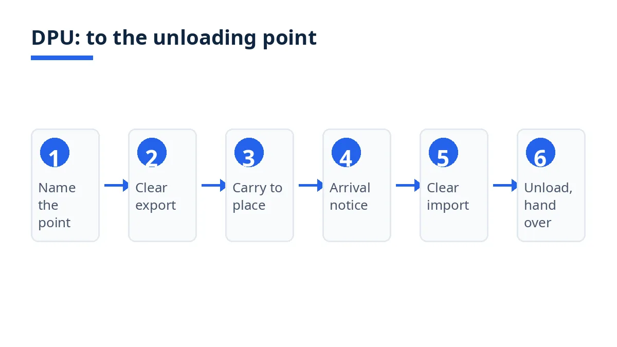 Diagram: six steps of a DPU shipment to the unloading point