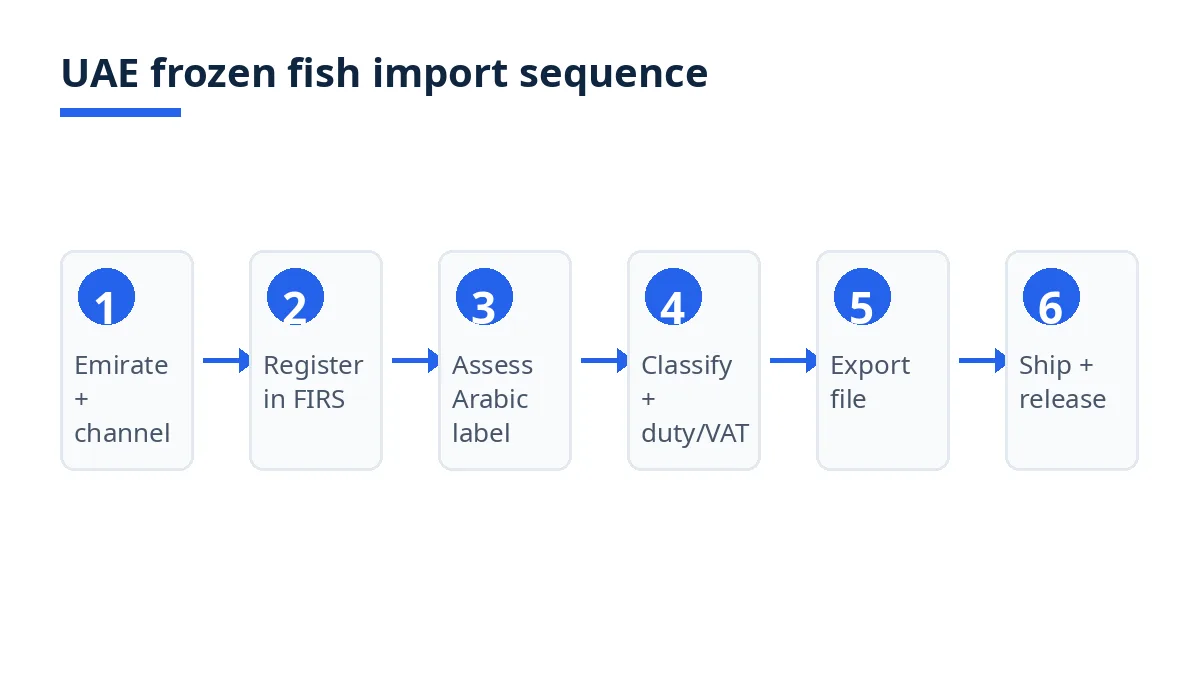 UAE frozen fish import sequence: emirate, registration, label, duty, file, ship and release