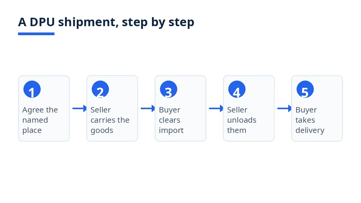 Diagram: a DPU shipment in five steps, from agreeing the named place to the buyer taking delivery