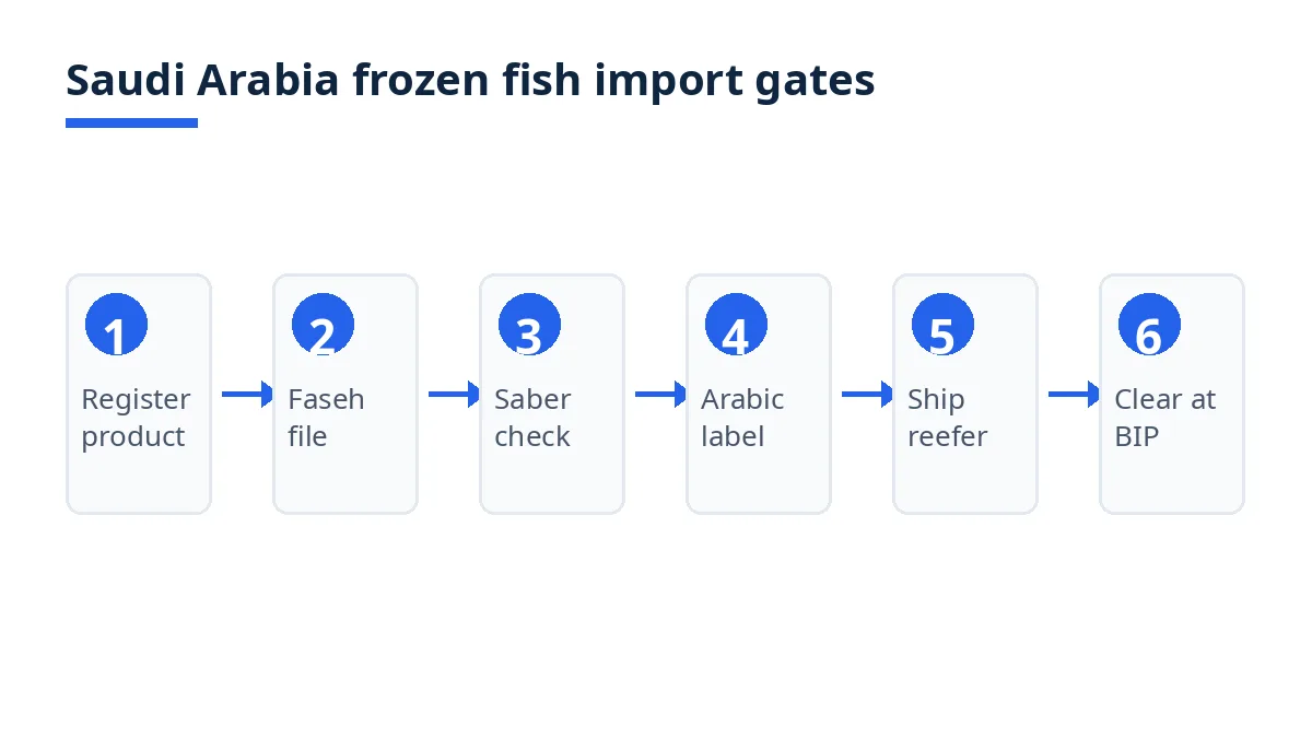 Saudi Arabia frozen fish import gates: register, Faseh file, Saber check, Arabic label, ship, clear