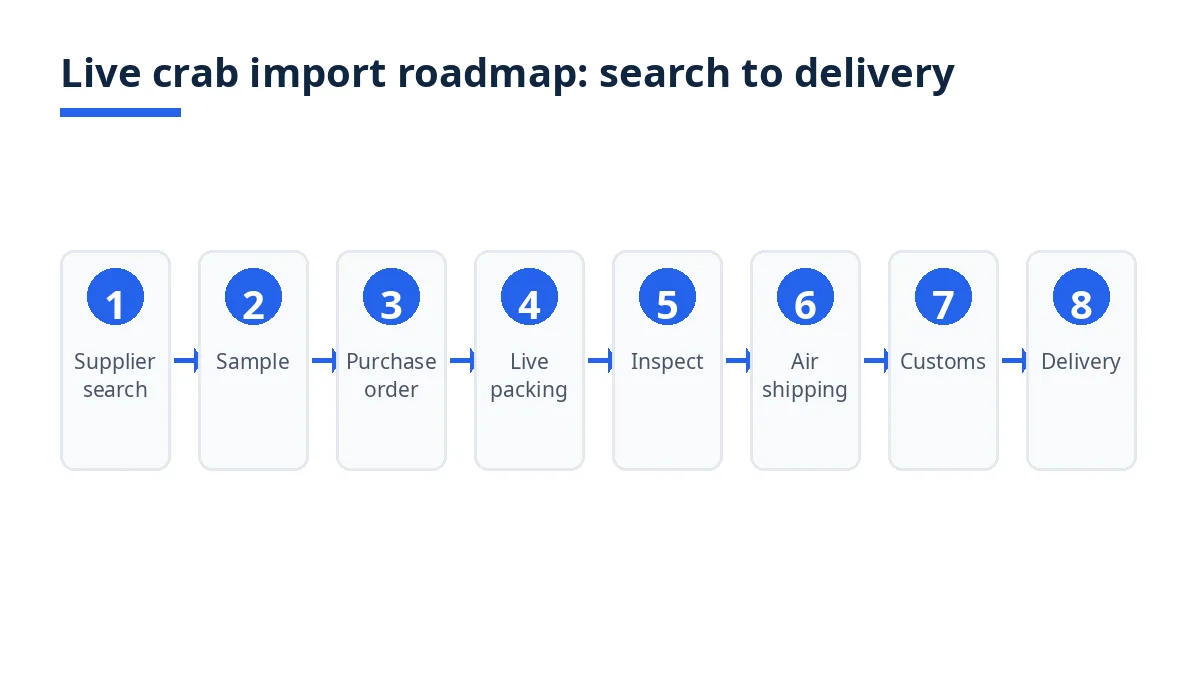 Live crab import roadmap from supplier search to delivery in eight stages