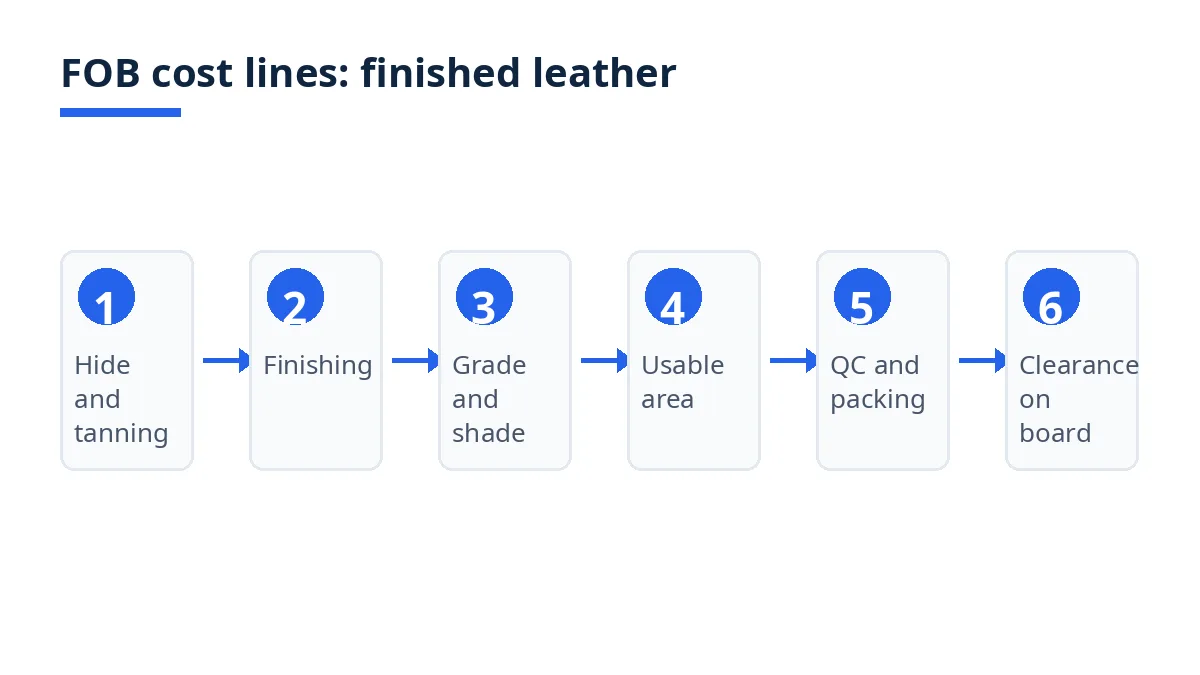 FOB cost breakdown diagram for finished leather: hide, tanning, finishing, yield, QC, packing and on-board costs