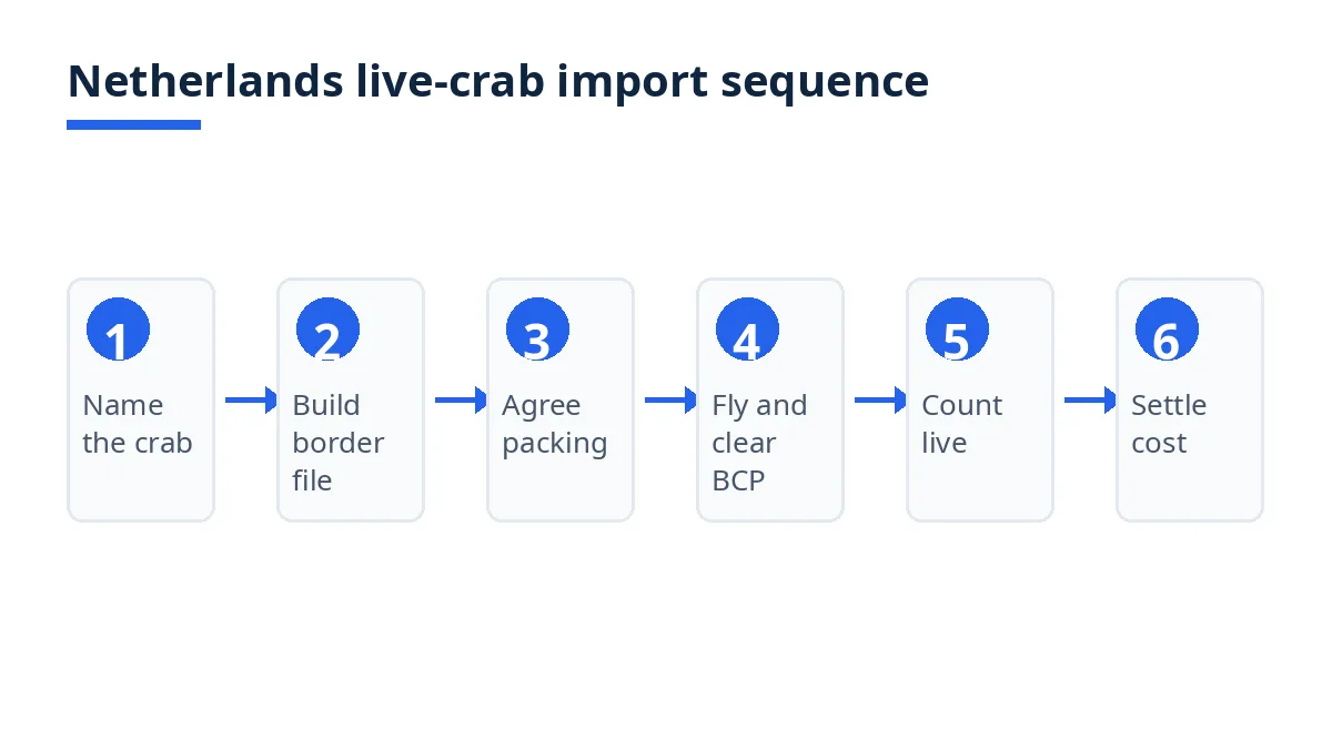 Netherlands live-crab import sequence: gateway, species, border file, packing, flight, live count