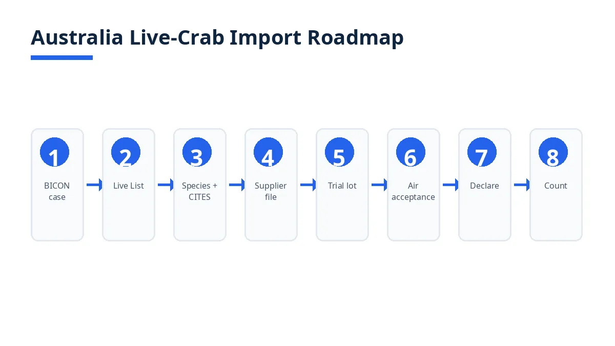 Australia live-crab import roadmap: BICON case, Live List, species, supplier file, trial lot, air acceptance, declare, count