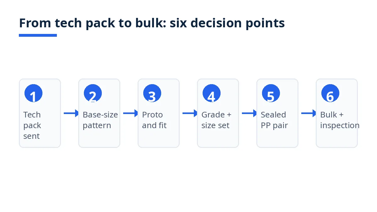 Diagram of the custom glove path from tech pack to bulk, with six decision points