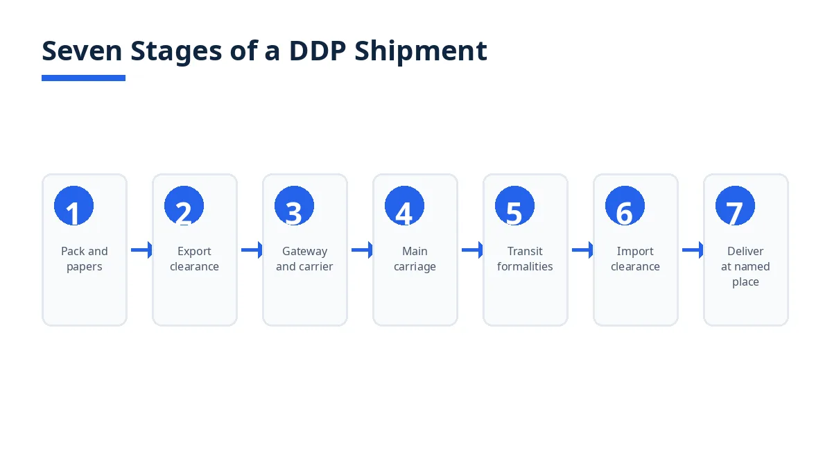 Diagram: seven DDP shipment stages from factory gate to named place