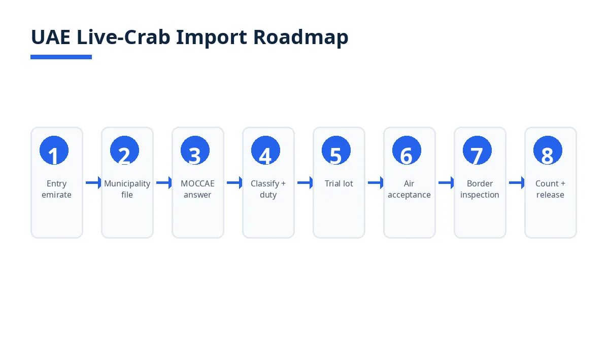 Live-crab import roadmap: emirate, municipality file, MOCCAE answer, classification, trial lot, acceptance, inspection, count