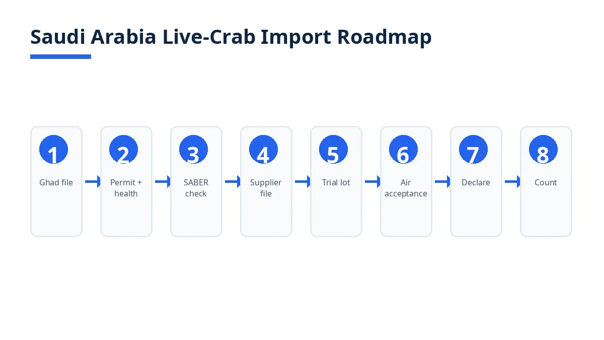 Saudi Arabia live-crab import roadmap: Ghad, permit, SABER check, trial lot, air acceptance, declare, count