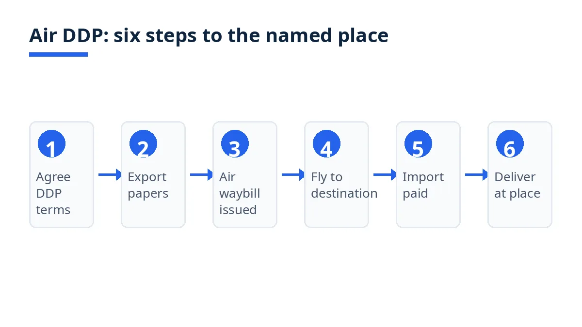 Diagram: six steps of a DDP air shipment, from agreeing the term to delivery