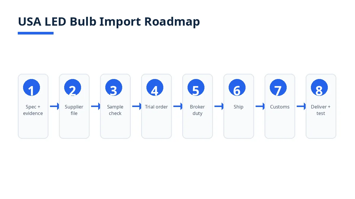 USA LED bulb import roadmap from specification and evidence to delivery