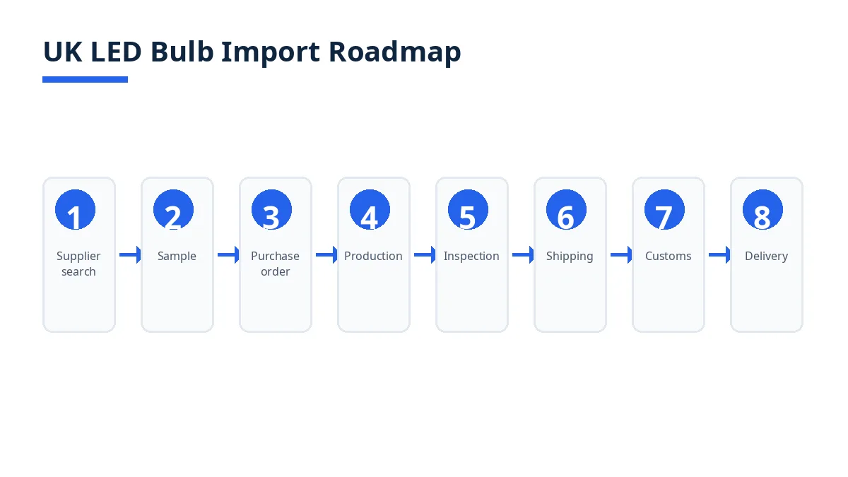 UK LED bulb import roadmap: supplier search, sample, purchase order, production, inspection, shipping, customs, delivery