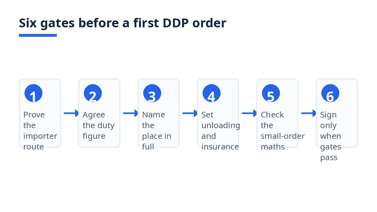 Diagram: six gates before a first DDP order, from the importer route to signing