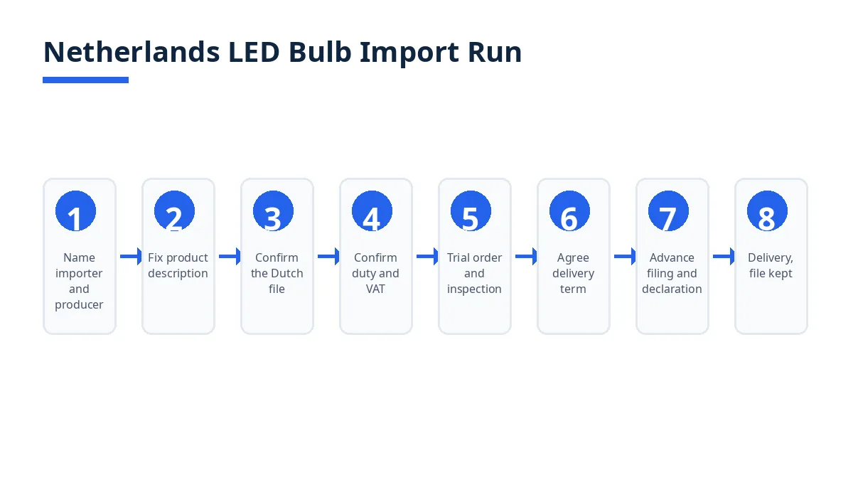 Netherlands LED bulb import run: importer and producer roles, file, trial order, border filing, declaration and delivery