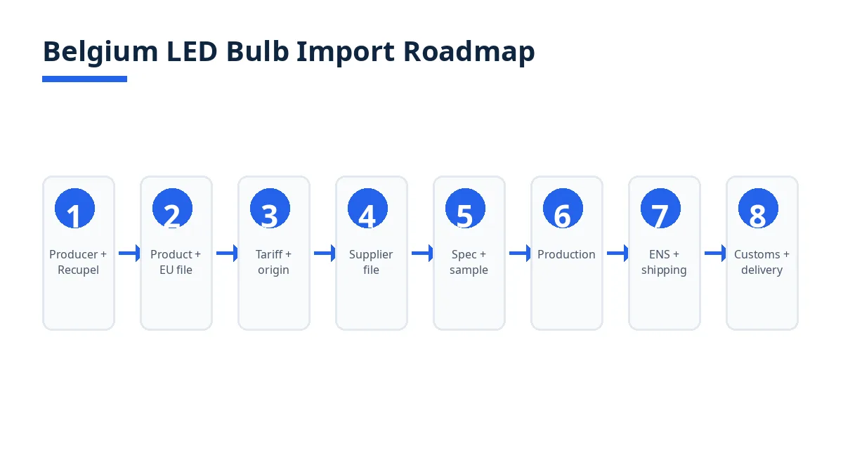 Belgium LED bulb import roadmap: producer and Recupel, product file, tariff, supplier, sample, production, shipping, customs