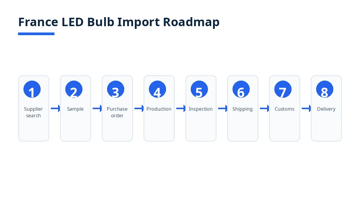 France LED bulb import roadmap: supplier search, sample, purchase order, production, inspection, shipping, customs, delivery