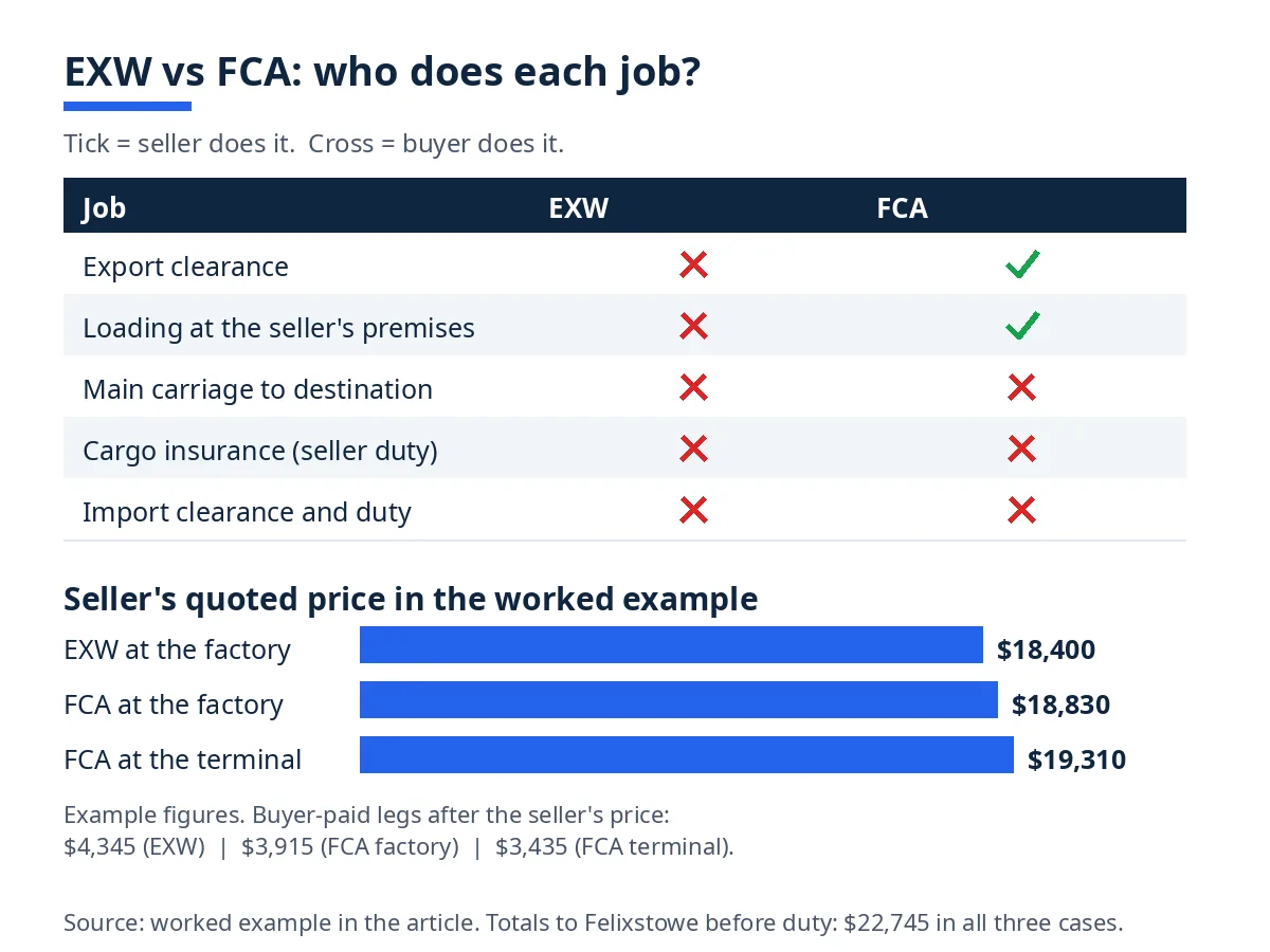 Diagram: EXW and FCA seller prices compared, with ticks and crosses for export clearance, loading, carriage and insurance
