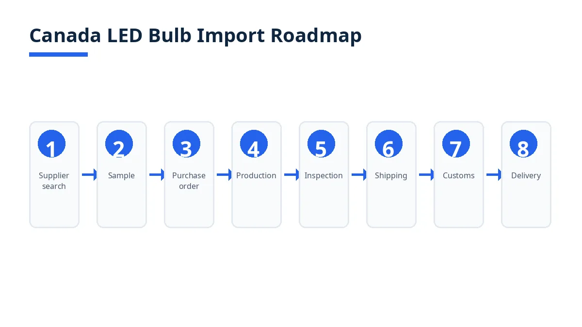 Canada LED bulb import roadmap: supplier search, sample, purchase order, production, inspection, shipping, customs, delivery