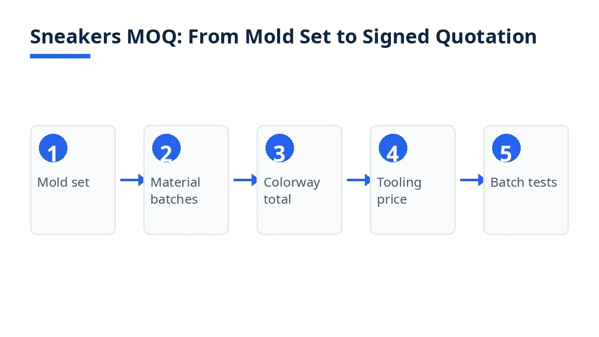 Diagram: five passes from mold set to signed quotation for a sneakers MOQ