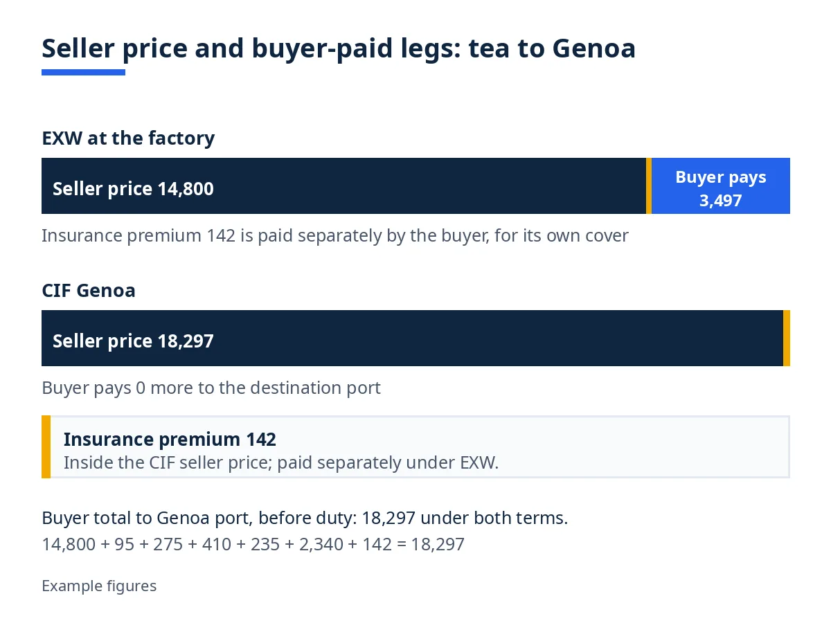 Diagram: EXW and CIF seller prices for bagged tea to Genoa, with buyer-paid legs and the insurance premium shown