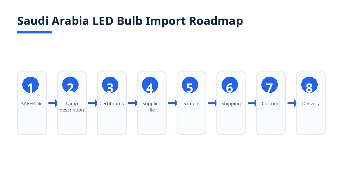 Saudi Arabia LED bulb import roadmap: SABER file to delivery in 8 steps