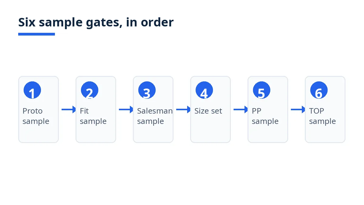 Diagram of the six sample gates for a custom sneaker OEM order, from proto sample to top-of-production sample