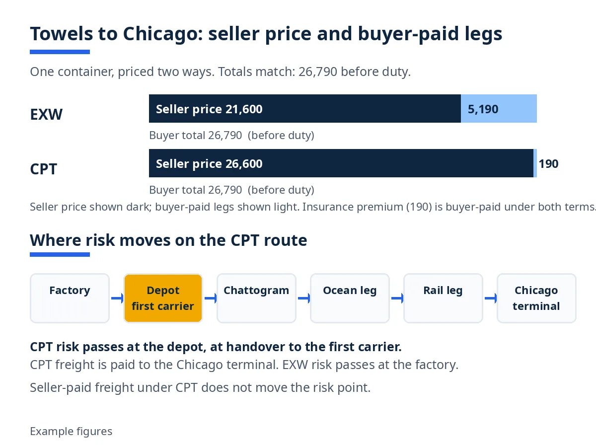 Diagram comparing EXW and CPT seller prices and buyer-paid legs for towels shipped to Chicago