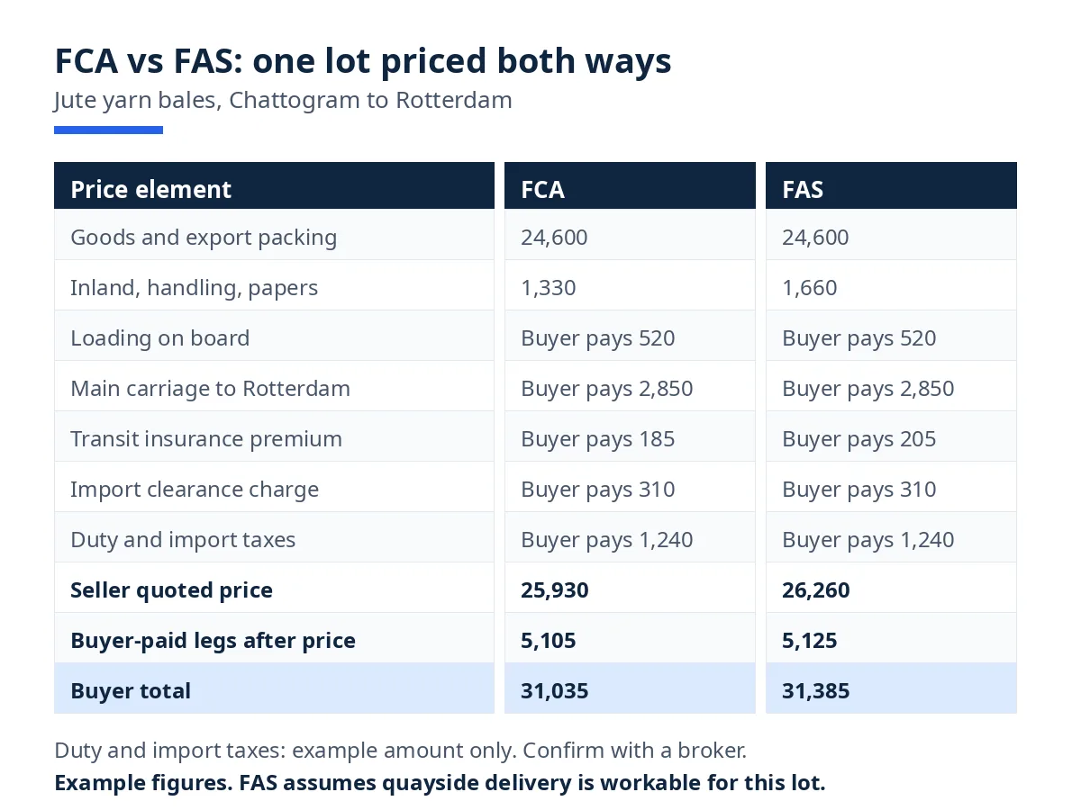 Diagram comparing FCA and FAS seller prices and buyer-paid legs for jute yarn shipped to Rotterdam, with totals