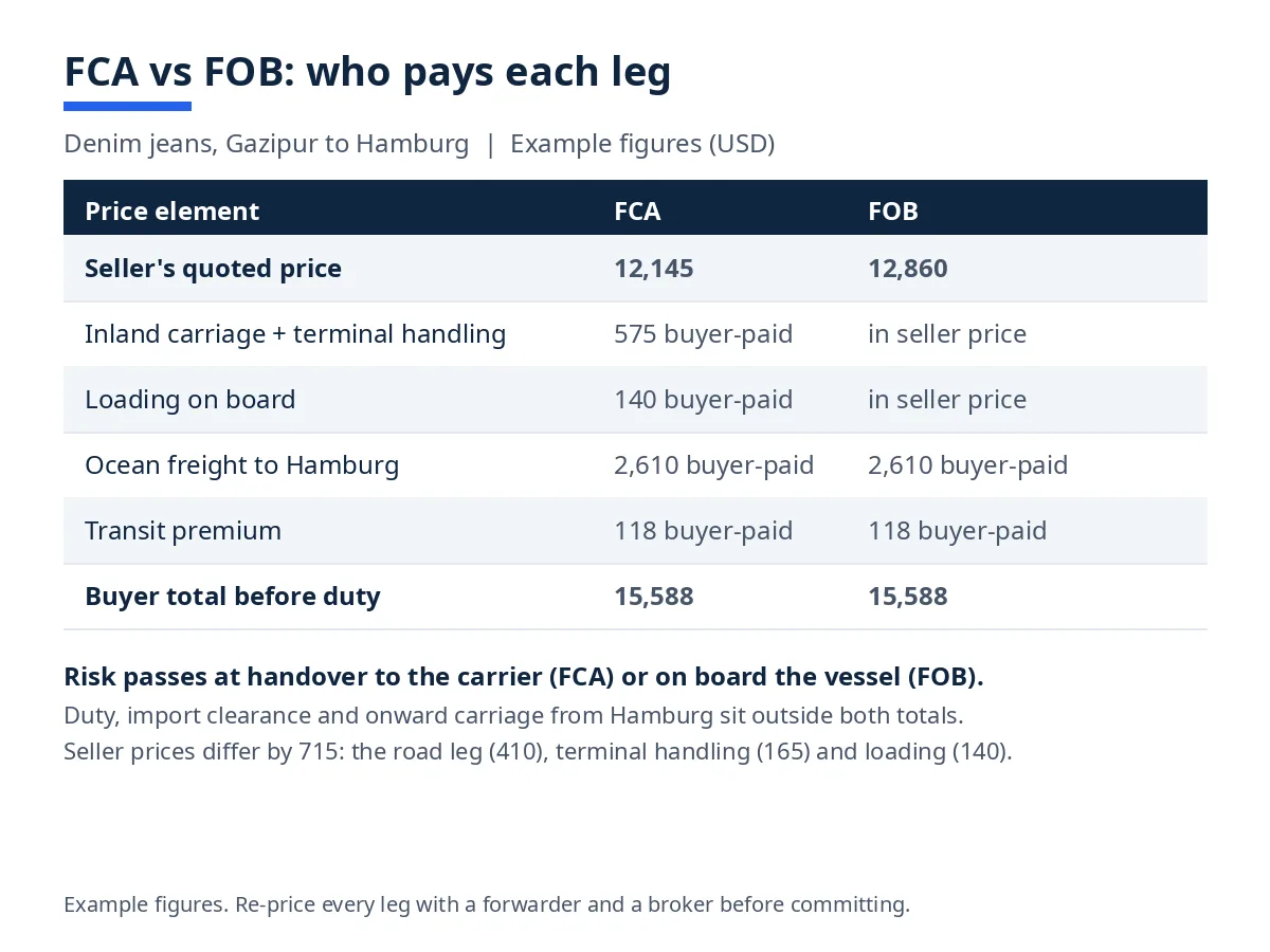 Diagram comparing FCA and FOB who settles each leg for denim jeans shipped to Hamburg, with totals before duty