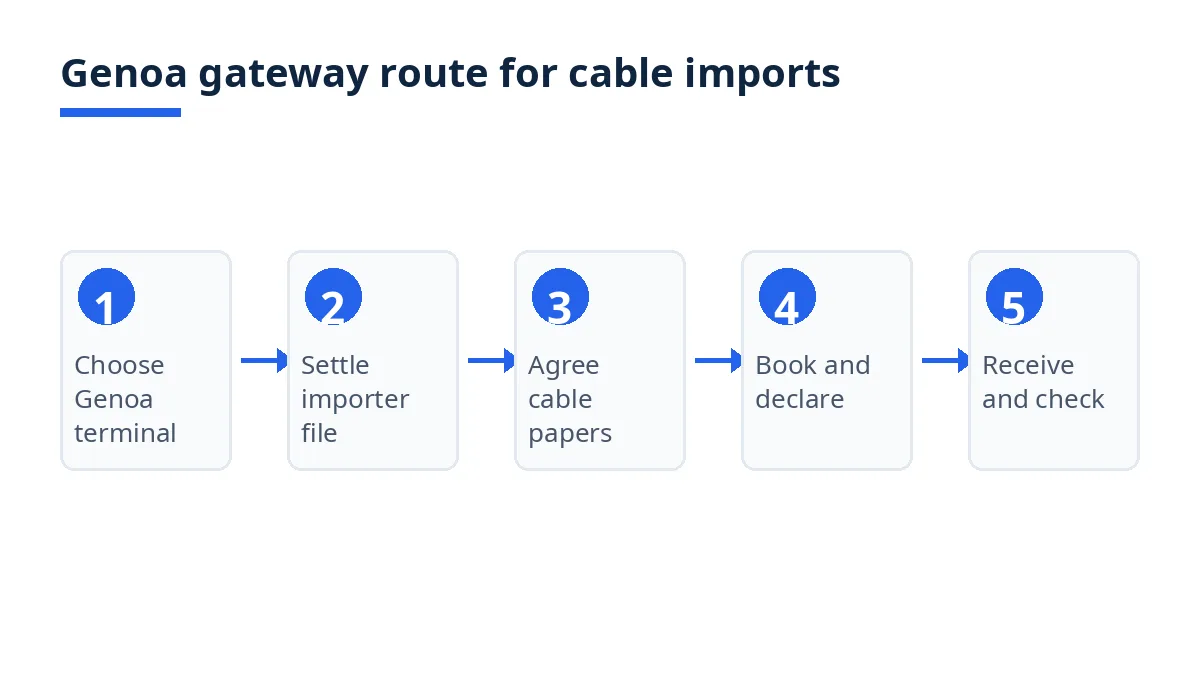 Genoa gateway route for cable imports: terminal, importer file, cable papers, booking and receipt