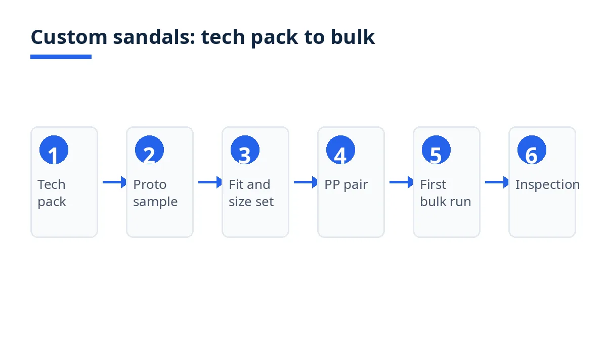 Diagram of the custom sandals order sequence from tech pack to inspection, in six steps