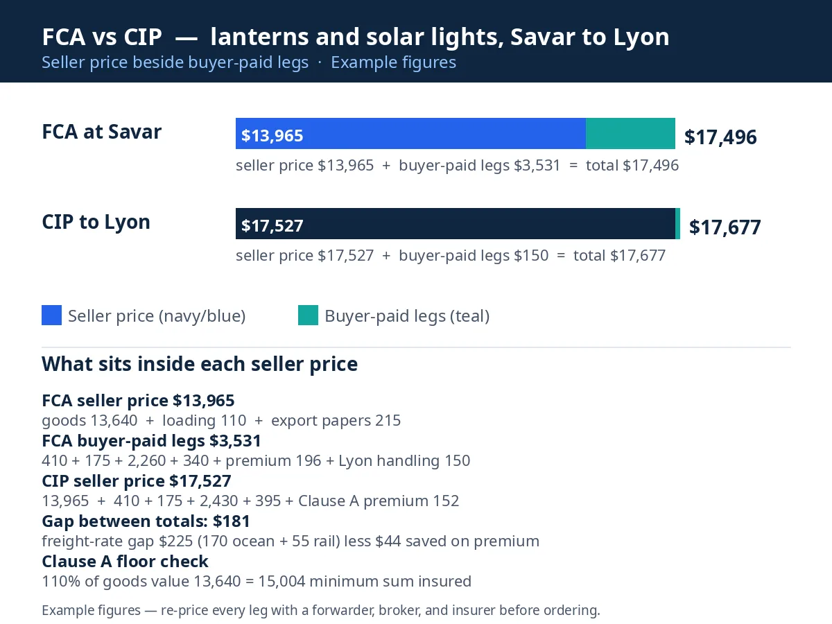 Diagram comparing FCA and CIP seller prices and buyer-paid legs for lanterns shipped to Lyon, with totals