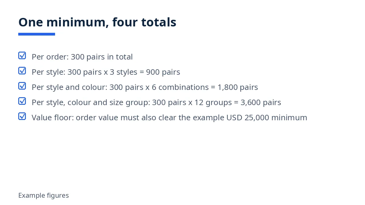 Diagram of one 300-pair minimum counted four ways, from 300 pairs per order to 3,600 pairs, plus a value floor