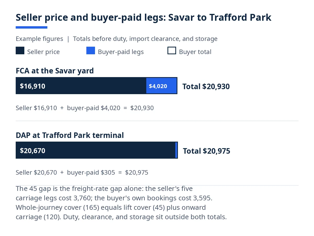 Diagram comparing FCA and DAP seller prices and buyer-paid legs for enamelled steel cookware to Trafford Park, with totals